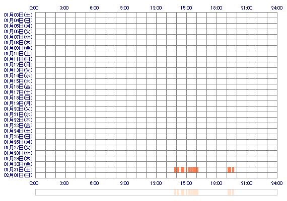 haku911 30日間のログイン履歴