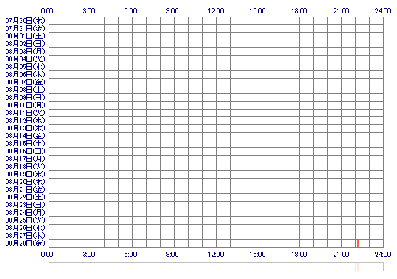 hanaka3 30日間のログイン履歴