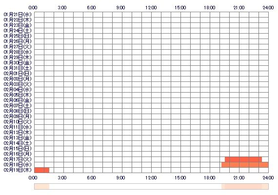 HANAMIw 30日間のログイン履歴