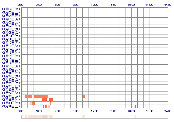 hananoirox 30日間のログイン履歴
