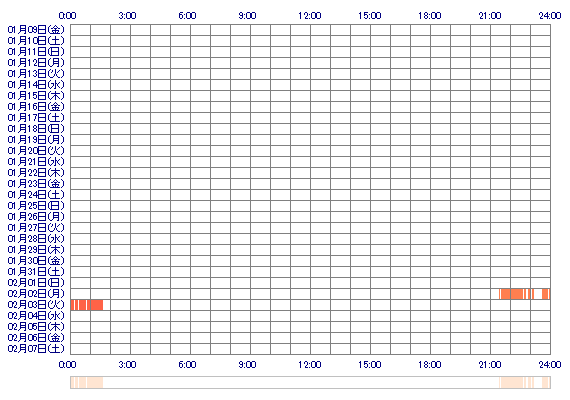 HANAw 30日間のログイン履歴