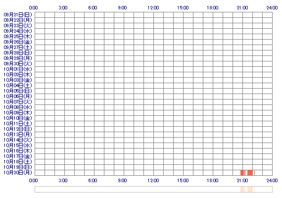 HANAwsx 30日間のログイン履歴
