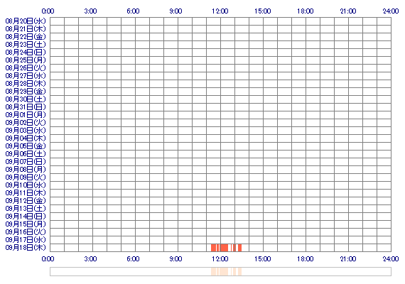 HANIoQ 30日間のログイン履歴