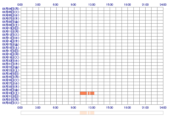 HANONoQ 30日間のログイン履歴