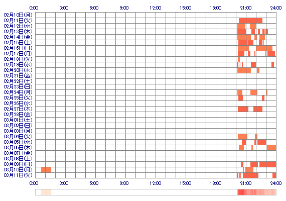 HARUaw 30日間のログイン履歴