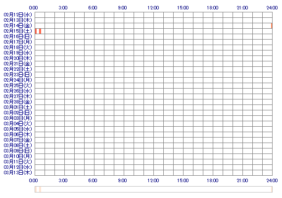 Harukaaaa222 30日間のログイン履歴