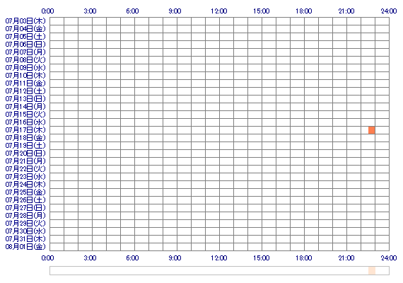 HARUooox 30日間のログイン履歴