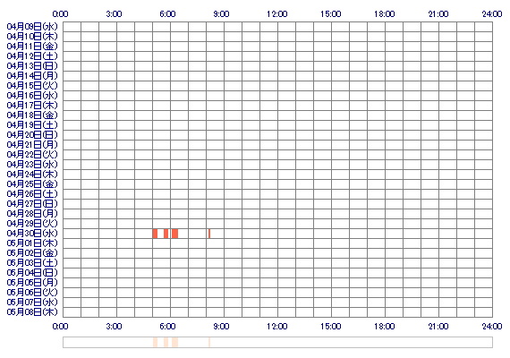 harusan1256 30日間のログイン履歴
