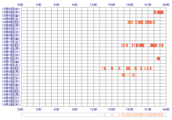 HARUxmx 30日間のログイン履歴