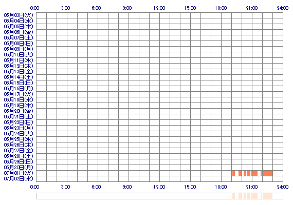 HAZUKIoxx 30日間のログイン履歴
