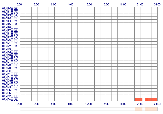 HAZUKIpi 30日間のログイン履歴