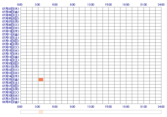 HENESHINYAN 30日間のログイン履歴