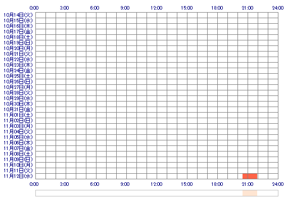 HIBIKIajj 30日間のログイン履歴