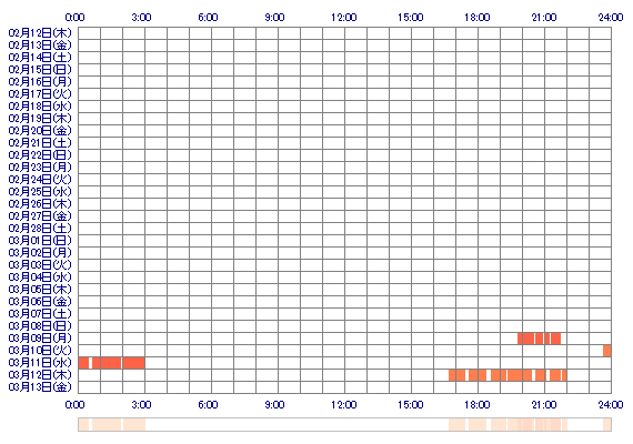 HIBIKIer 30日間のログイン履歴
