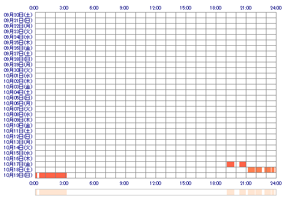 HIBIKIz 30日間のログイン履歴
