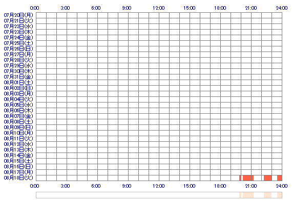 HIMARInn 30日間のログイン履歴