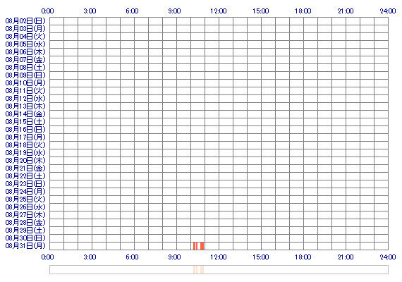 HIMARIpom 30日間のログイン履歴