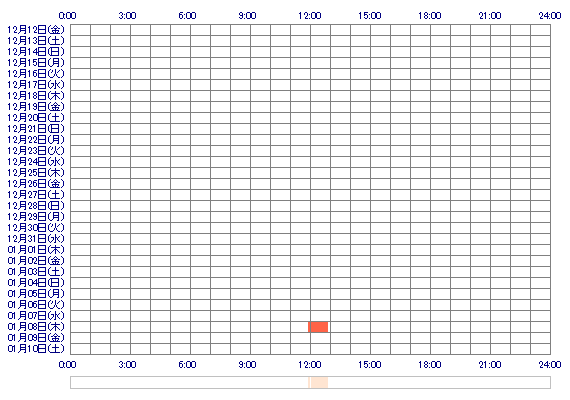 Hina2200 30日間のログイン履歴