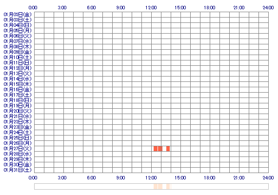 HINAchn 30日間のログイン履歴