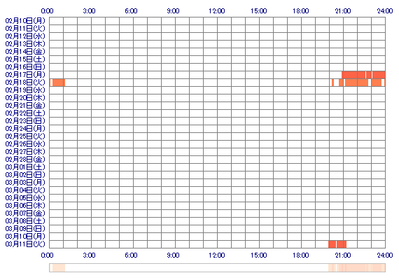 HINAhum 30日間のログイン履歴