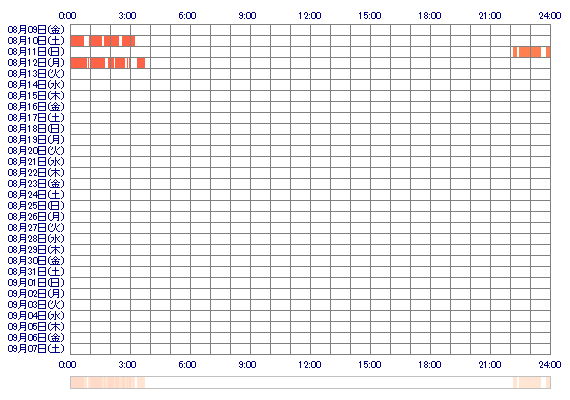 HINAMIvsk 30日間のログイン履歴