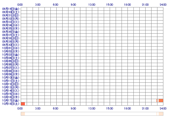 Hinanonanoo 30日間のログイン履歴