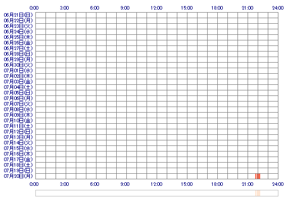 hinanono1 30日間のログイン履歴