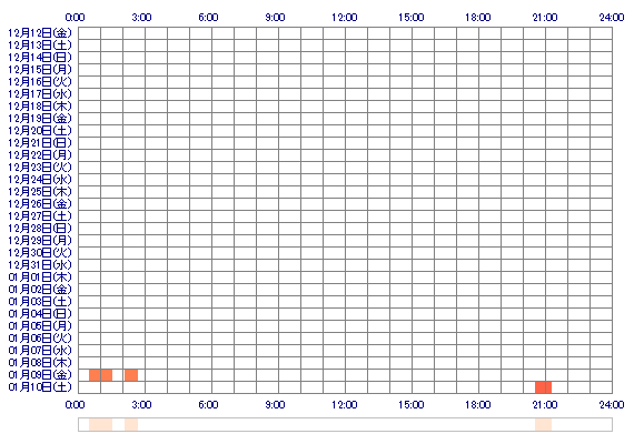 HINATAwo 30日間のログイン履歴