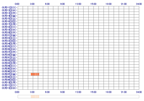 HINAxQ 30日間のログイン履歴