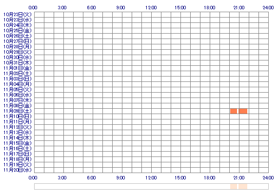 HIYORIxQ 30日間のログイン履歴