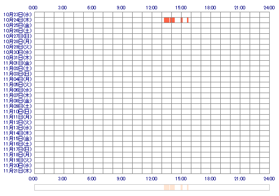 HONOciiin 30日間のログイン履歴