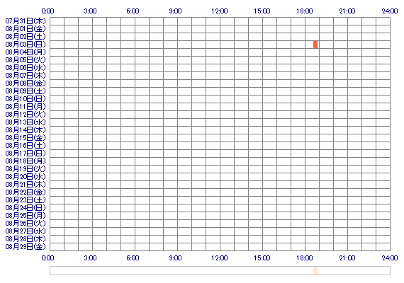 honodesu 30日間のログイン履歴