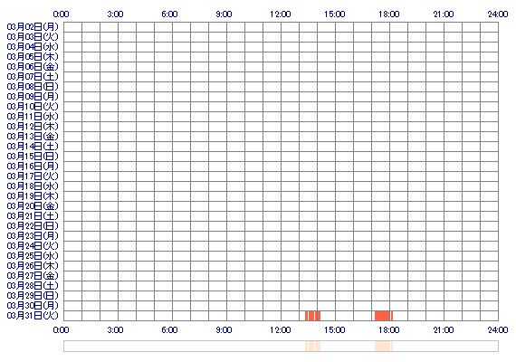 honoka0511 30日間のログイン履歴