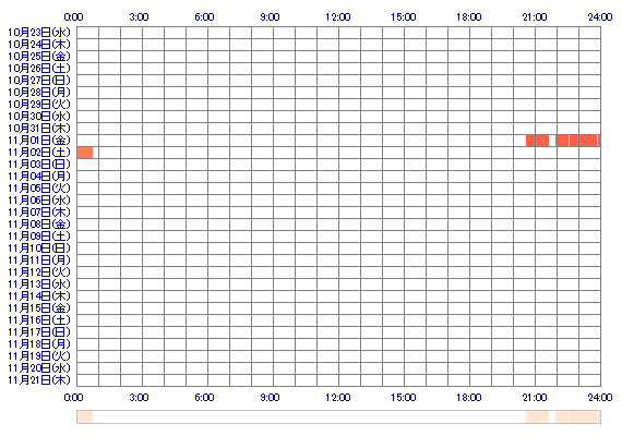 HONOKAcx 30日間のログイン履歴