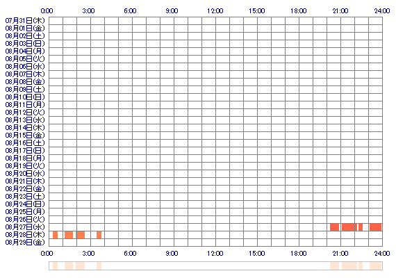 HONOKApr 30日間のログイン履歴