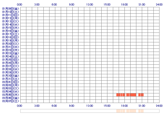 HONOpop 30日間のログイン履歴