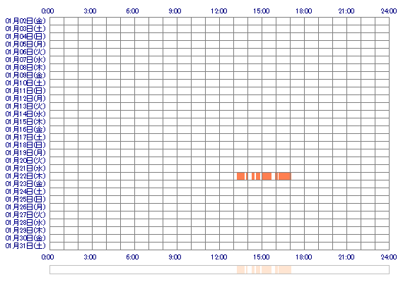 Honoxx 30日間のログイン履歴