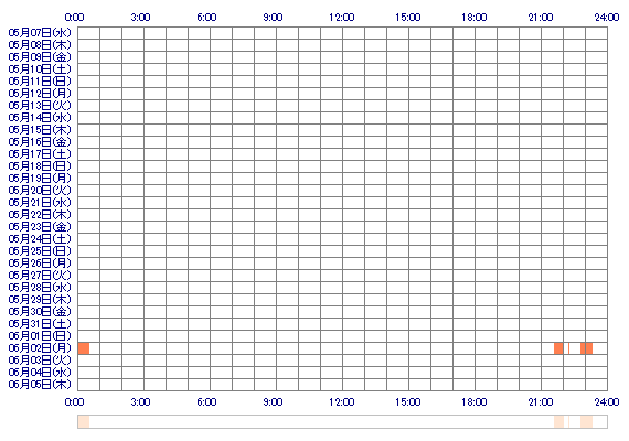 hosinoyuki 30日間のログイン履歴