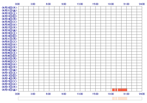hrkHARUKA 30日間のログイン履歴