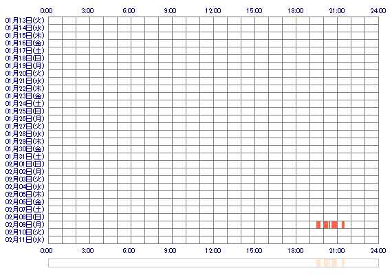 iaANNAai 30日間のログイン履歴