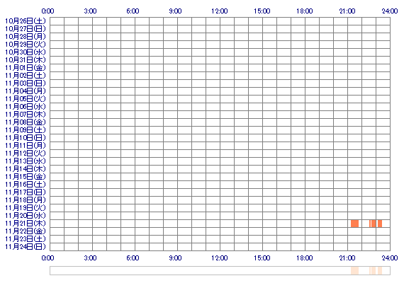 iaANni 30日間のログイン履歴