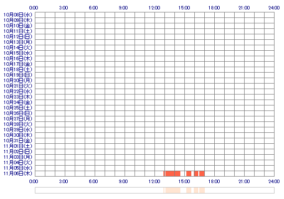 ibum10 30日間のログイン履歴