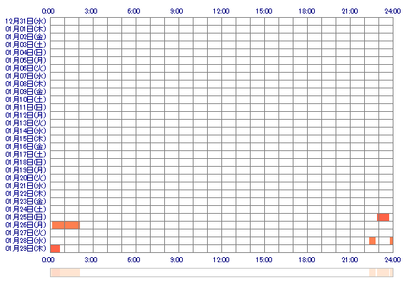 ichikachanpiyo 30日間のログイン履歴