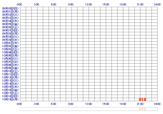 ICHIKAtam 30日間のログイン履歴
