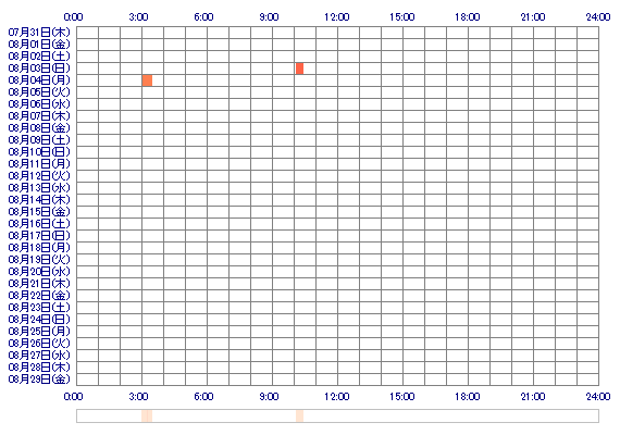 icra 30日間のログイン履歴