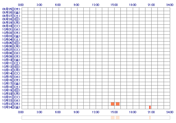 idaami 30日間のログイン履歴