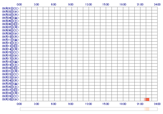 iiMOMONAna 30日間のログイン履歴