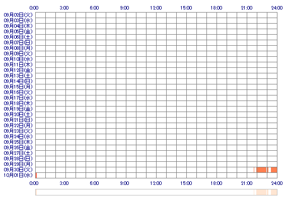 IKURAa 30日間のログイン履歴