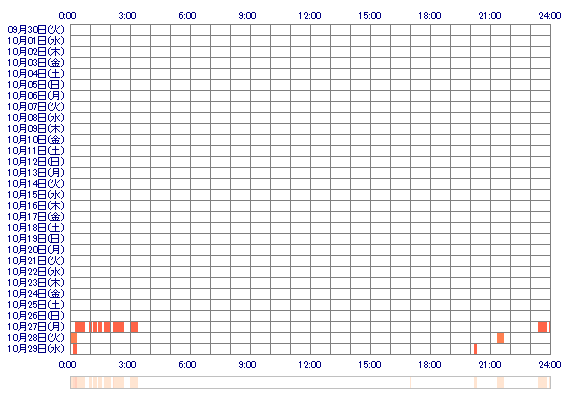 JUAchan 30日間のログイン履歴