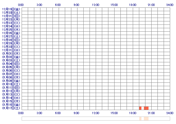 Juria7o 30日間のログイン履歴